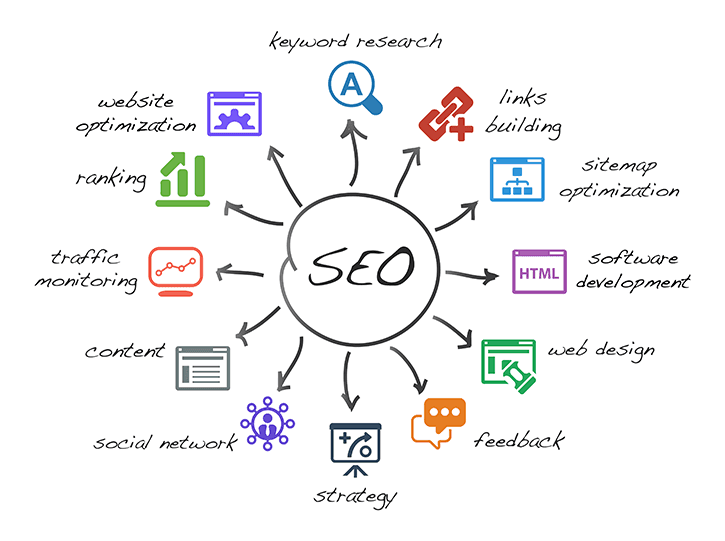 SEO & Vizibilitate